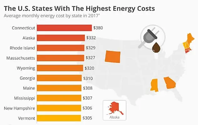 Energy Rate Comparisons