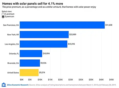 GENERATE ELECTRICITY WHILE INCREASING YOUR HOME’S VALUE