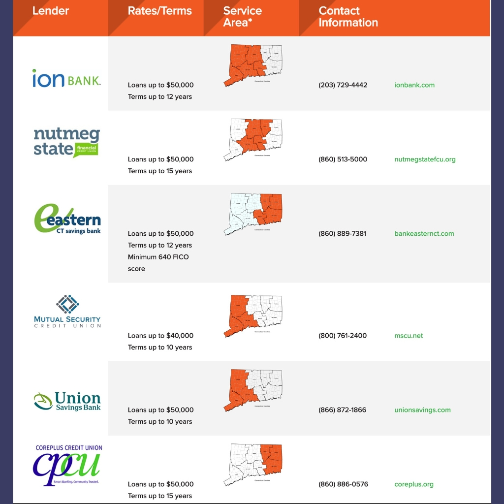 List of Connecticut solar financing lenders including Ion Bank, Nutmeg State Financial, Eastern CT Savings Bank, Mutual Security Credit Union, Union Savings Bank, and CorePlus Credit Union, showing loan terms, service areas, and contact info for solar panel installations with Premier Improvements Solar.